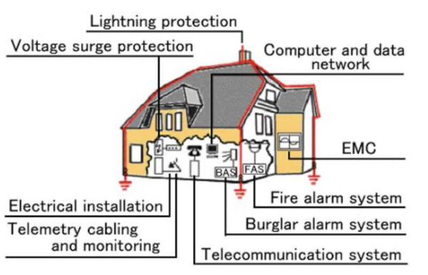 Residential Lightning Protection Design